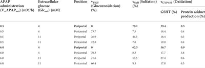 Simulation of the crosstalk between glucose and acetaminophen metabolism in a liver zonation model